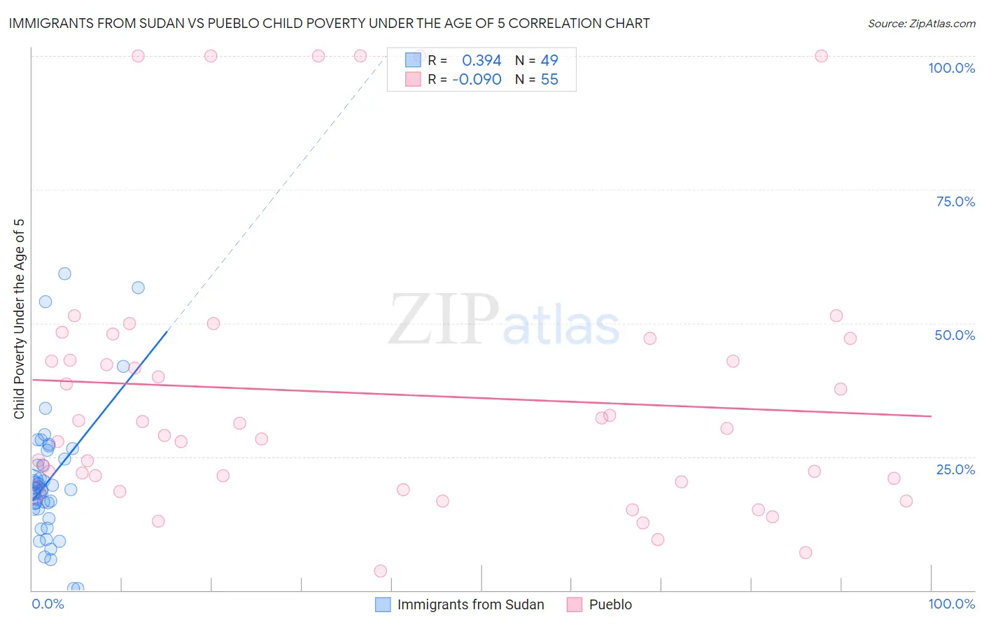 Immigrants from Sudan vs Pueblo Child Poverty Under the Age of 5