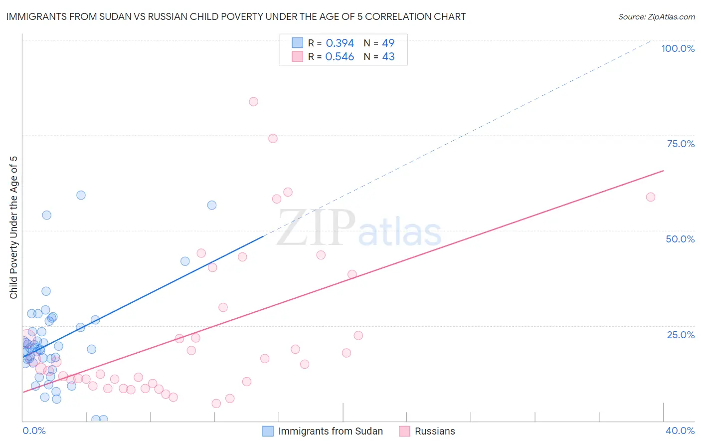 Immigrants from Sudan vs Russian Child Poverty Under the Age of 5