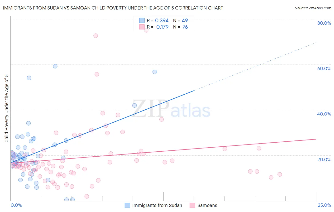 Immigrants from Sudan vs Samoan Child Poverty Under the Age of 5