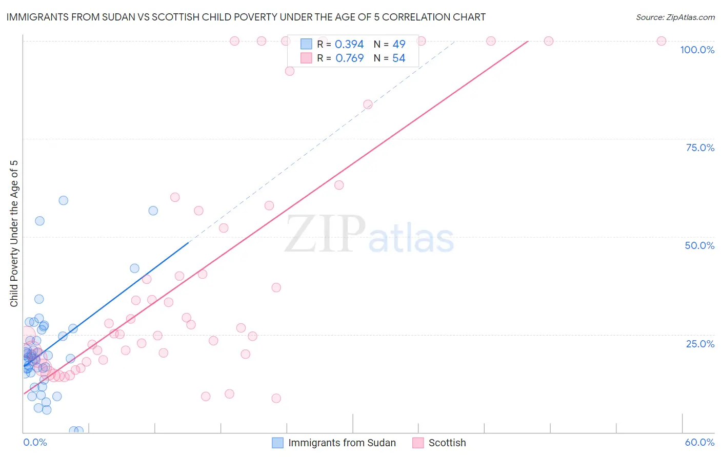 Immigrants from Sudan vs Scottish Child Poverty Under the Age of 5