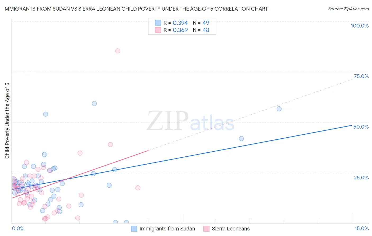 Immigrants from Sudan vs Sierra Leonean Child Poverty Under the Age of 5