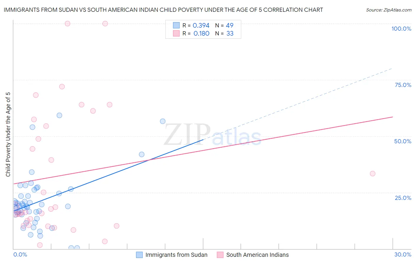 Immigrants from Sudan vs South American Indian Child Poverty Under the Age of 5