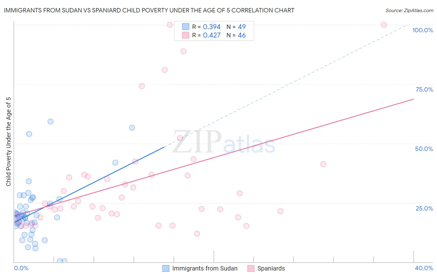 Immigrants from Sudan vs Spaniard Child Poverty Under the Age of 5