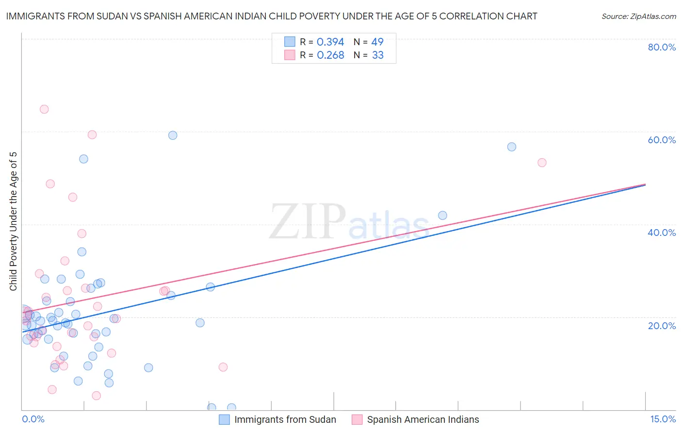 Immigrants from Sudan vs Spanish American Indian Child Poverty Under the Age of 5