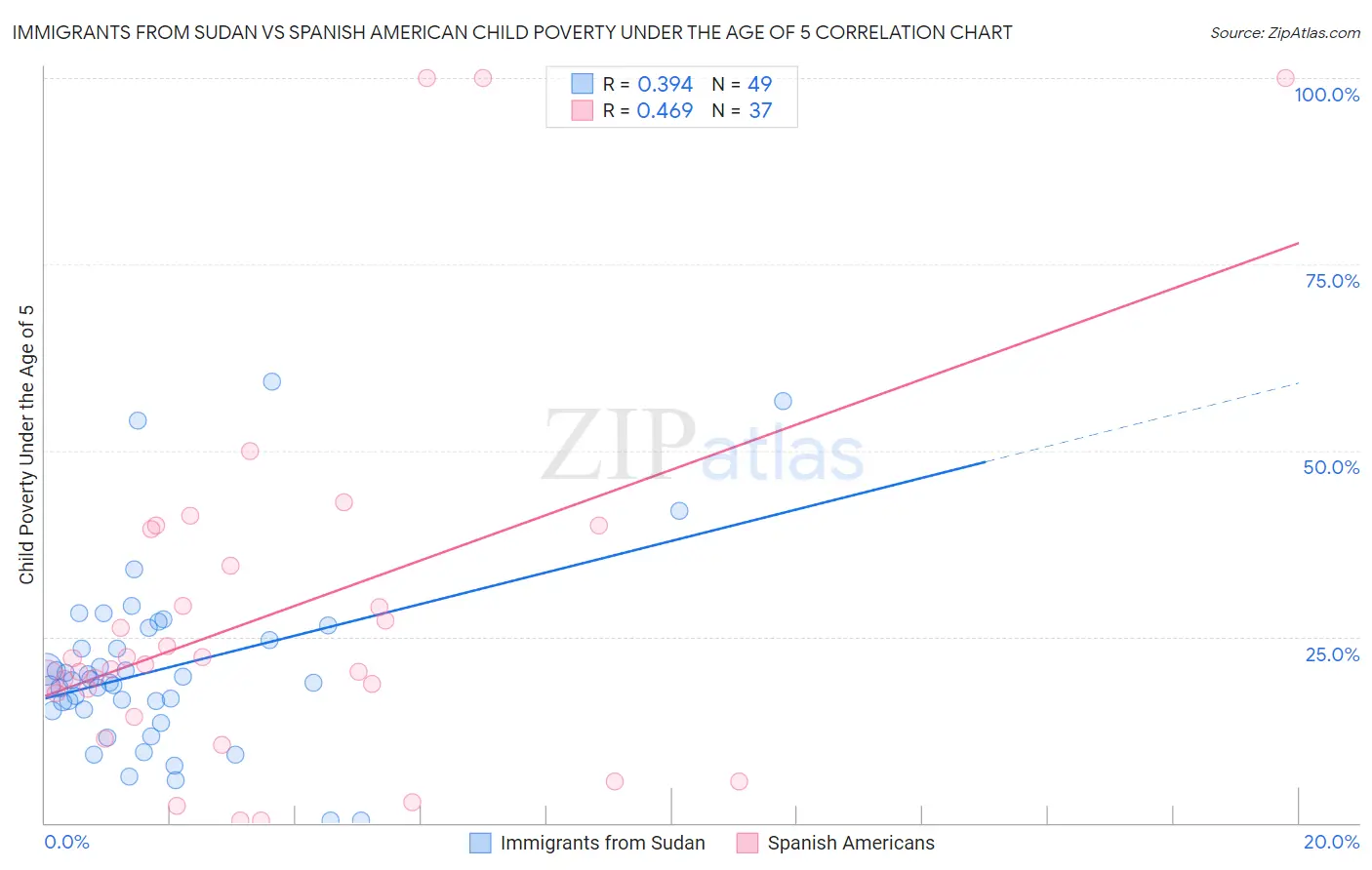Immigrants from Sudan vs Spanish American Child Poverty Under the Age of 5
