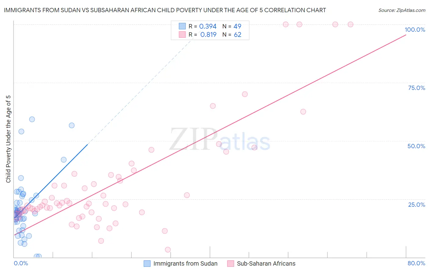 Immigrants from Sudan vs Subsaharan African Child Poverty Under the Age of 5