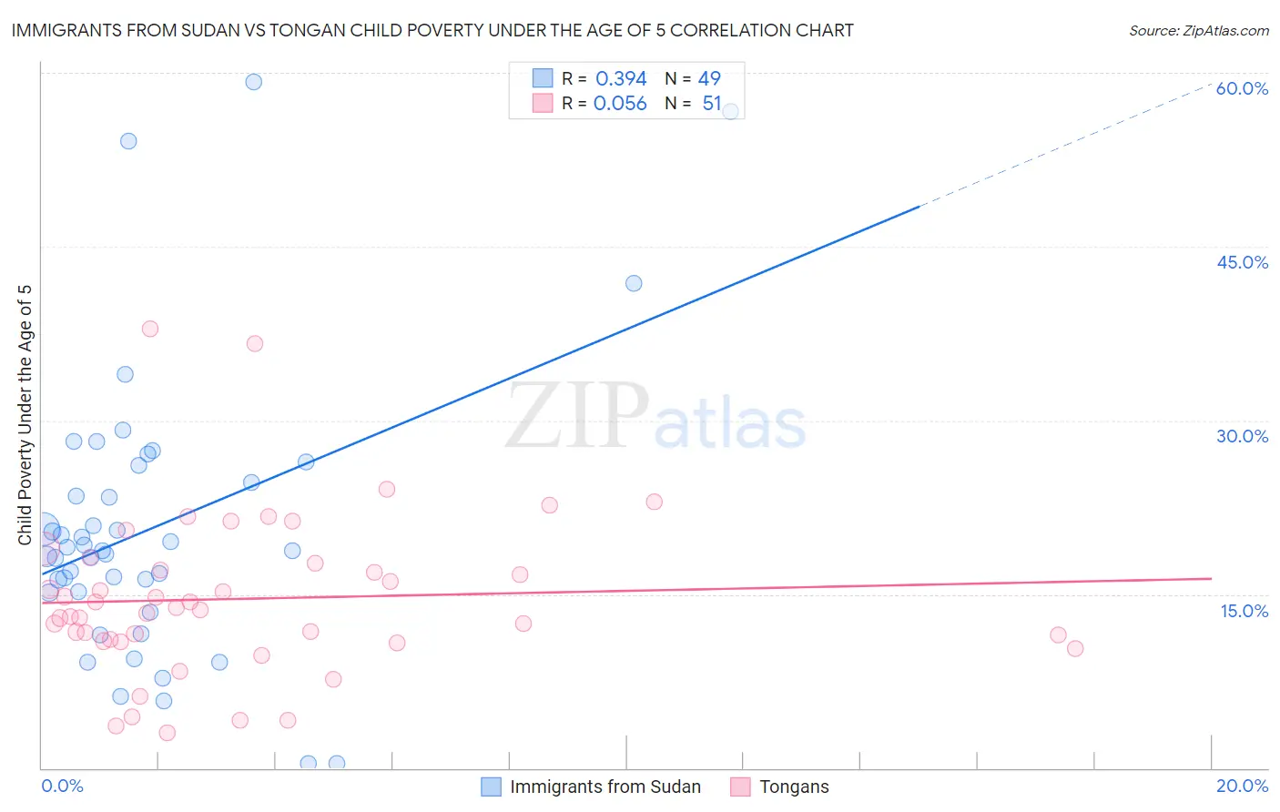 Immigrants from Sudan vs Tongan Child Poverty Under the Age of 5