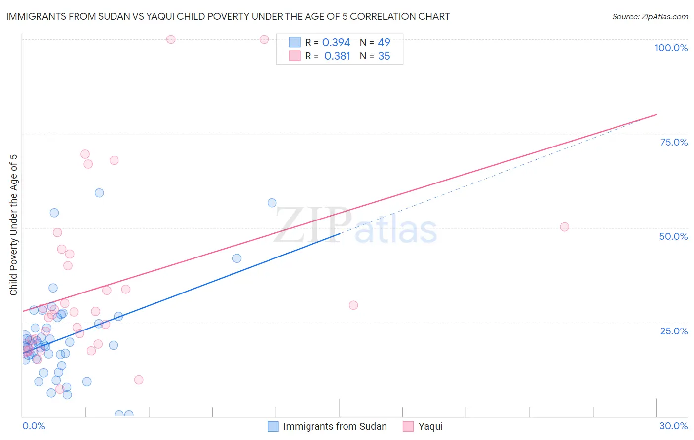 Immigrants from Sudan vs Yaqui Child Poverty Under the Age of 5