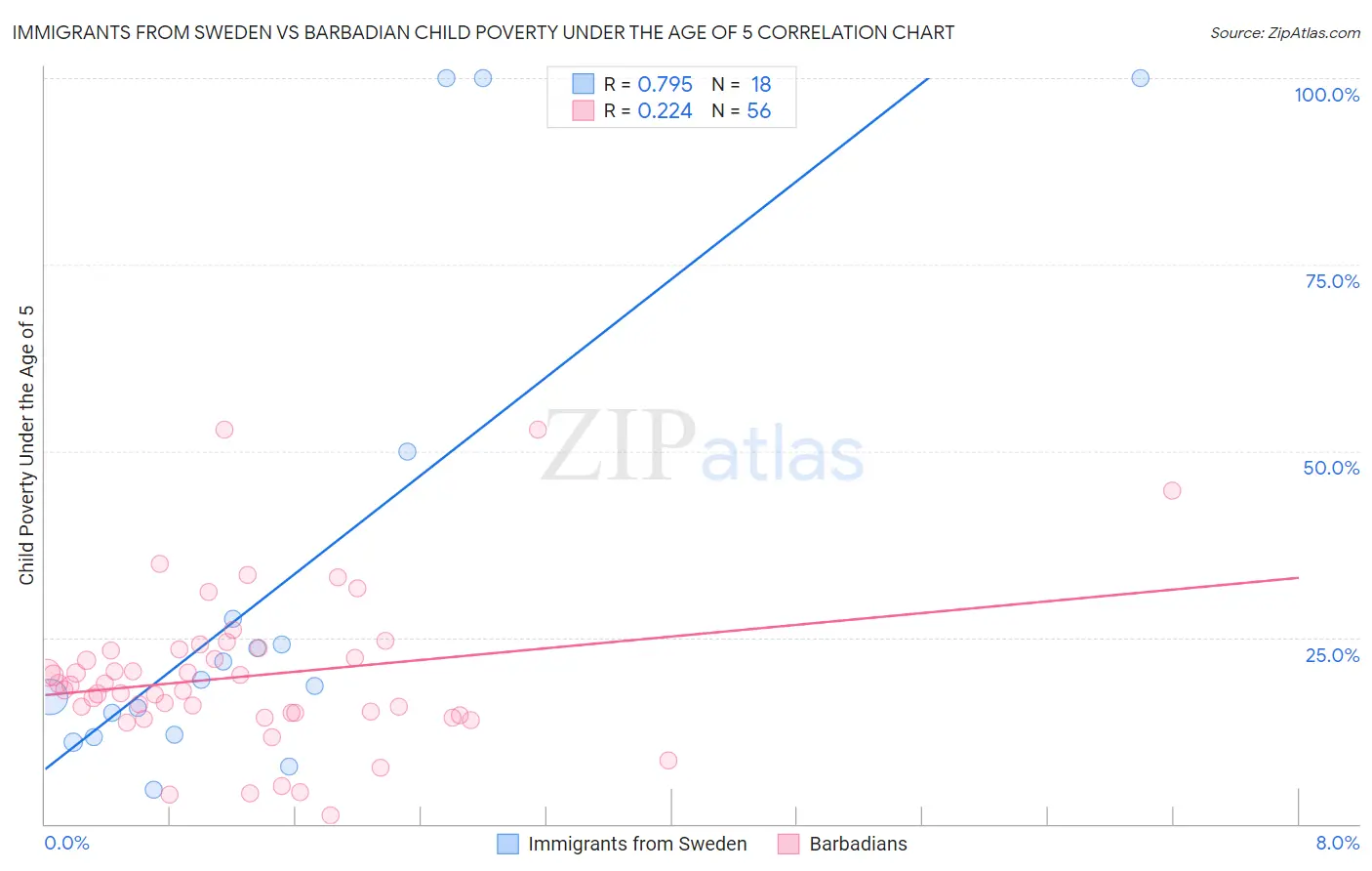 Immigrants from Sweden vs Barbadian Child Poverty Under the Age of 5