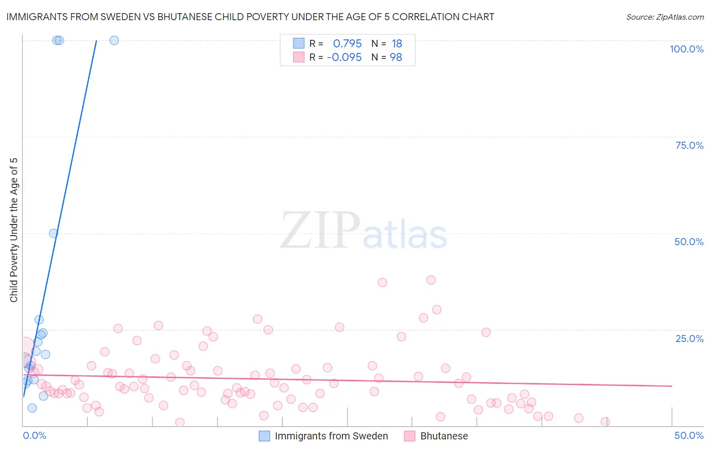 Immigrants from Sweden vs Bhutanese Child Poverty Under the Age of 5