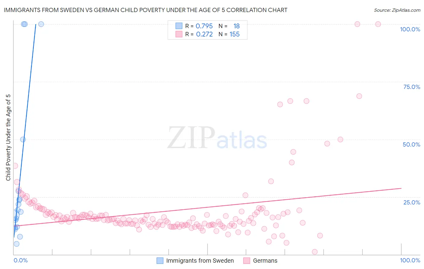 Immigrants from Sweden vs German Child Poverty Under the Age of 5