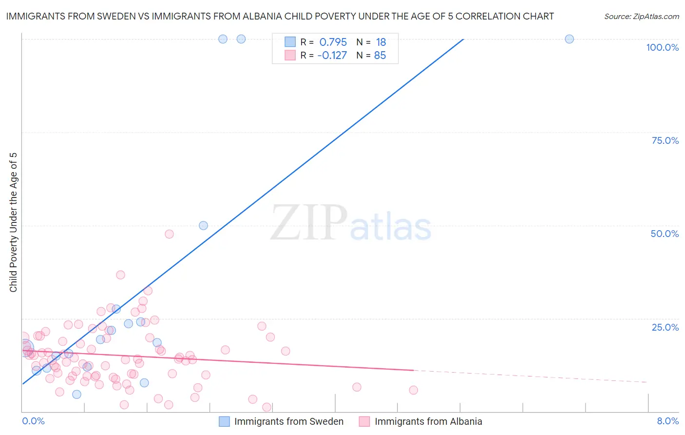 Immigrants from Sweden vs Immigrants from Albania Child Poverty Under the Age of 5