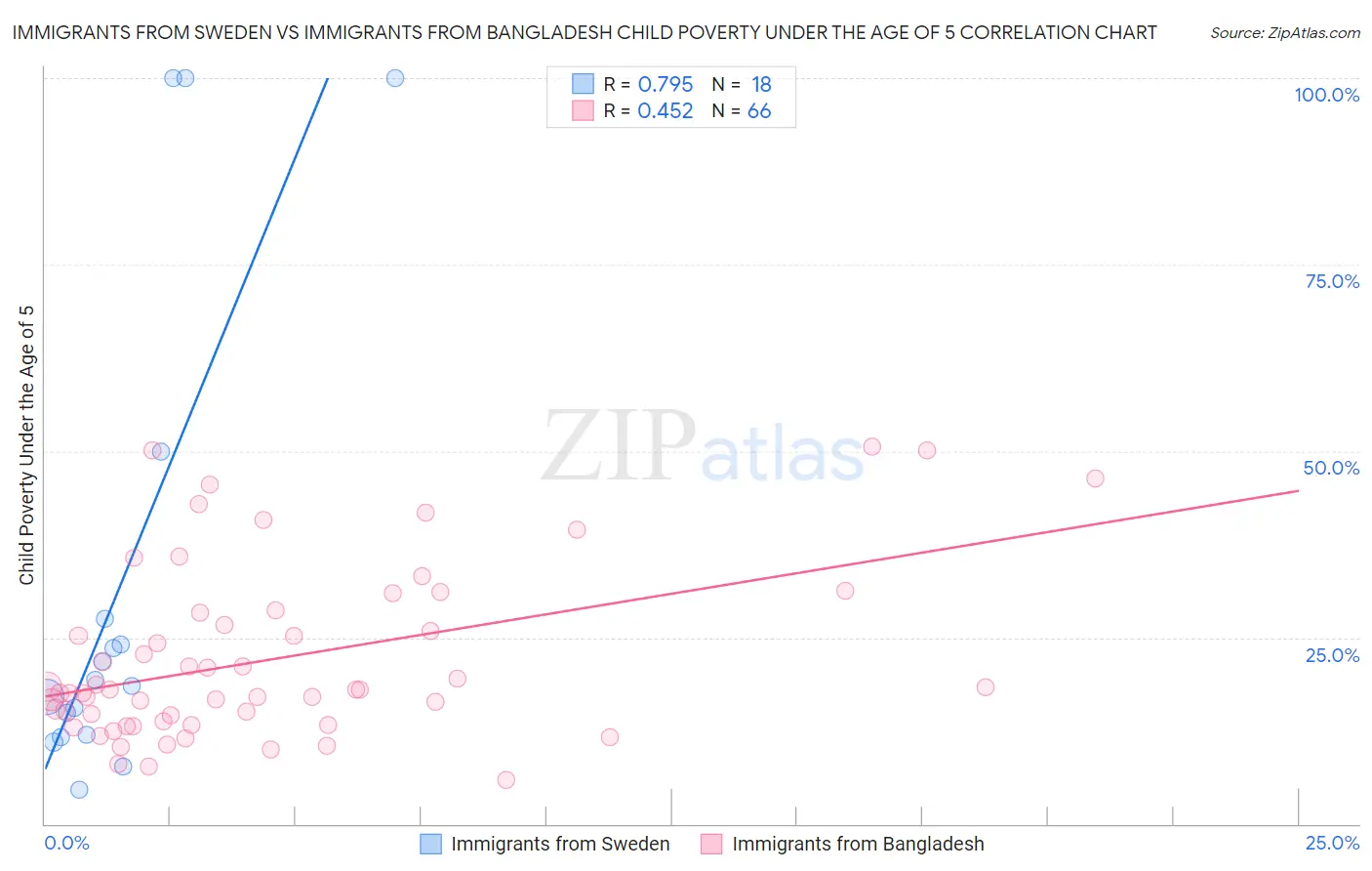 Immigrants from Sweden vs Immigrants from Bangladesh Child Poverty Under the Age of 5