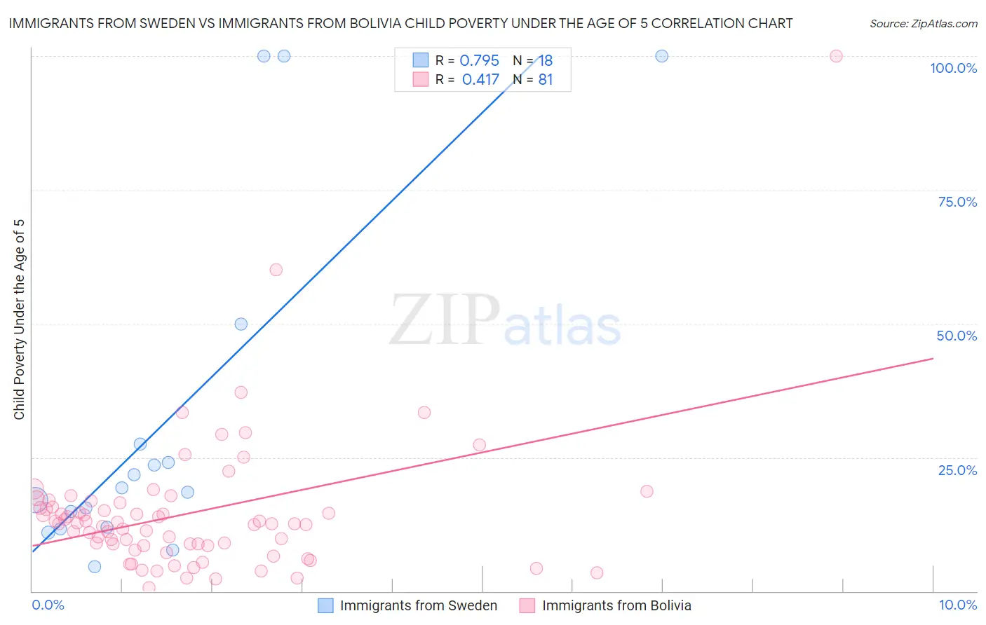 Immigrants from Sweden vs Immigrants from Bolivia Child Poverty Under the Age of 5