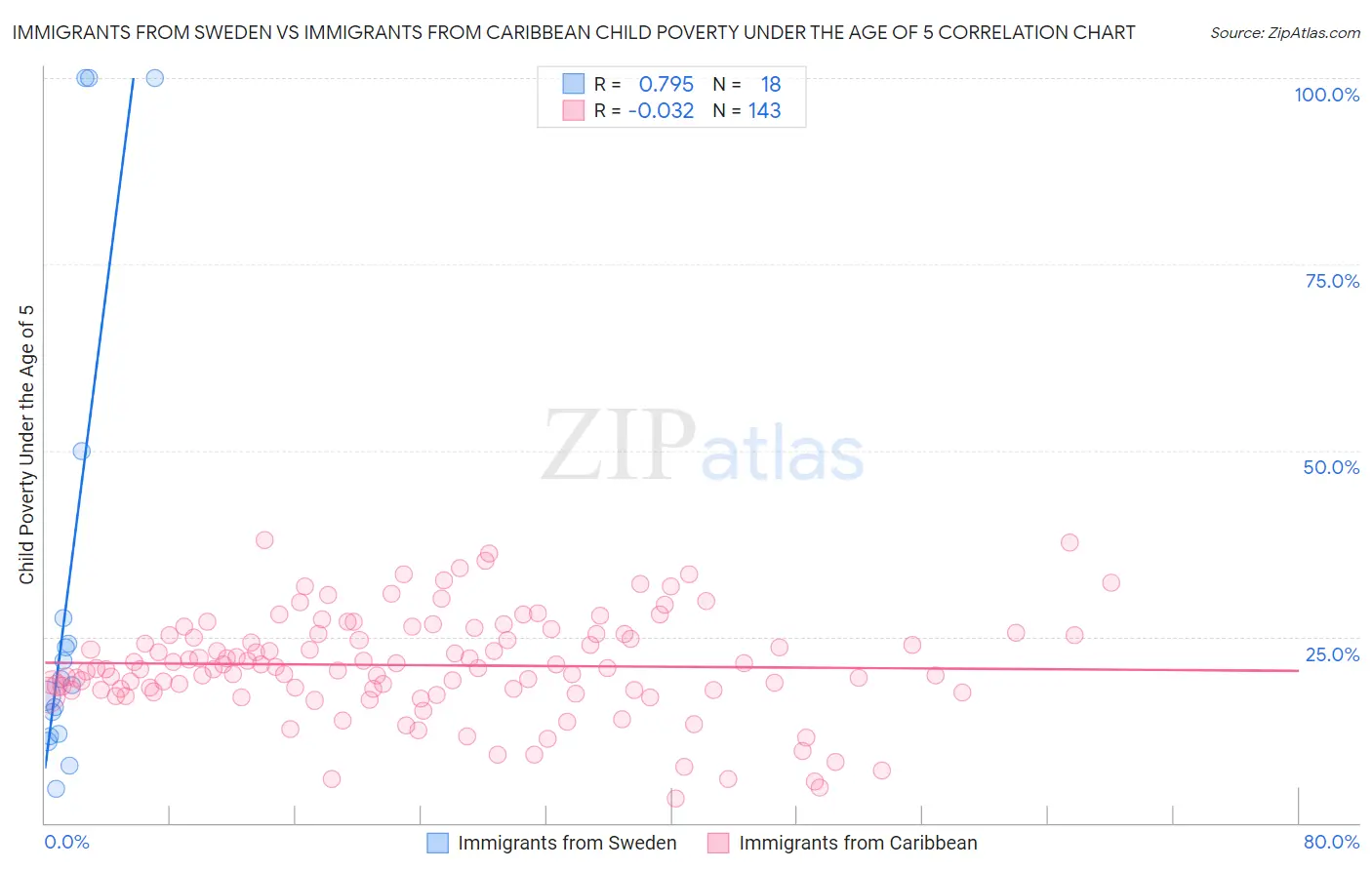 Immigrants from Sweden vs Immigrants from Caribbean Child Poverty Under the Age of 5