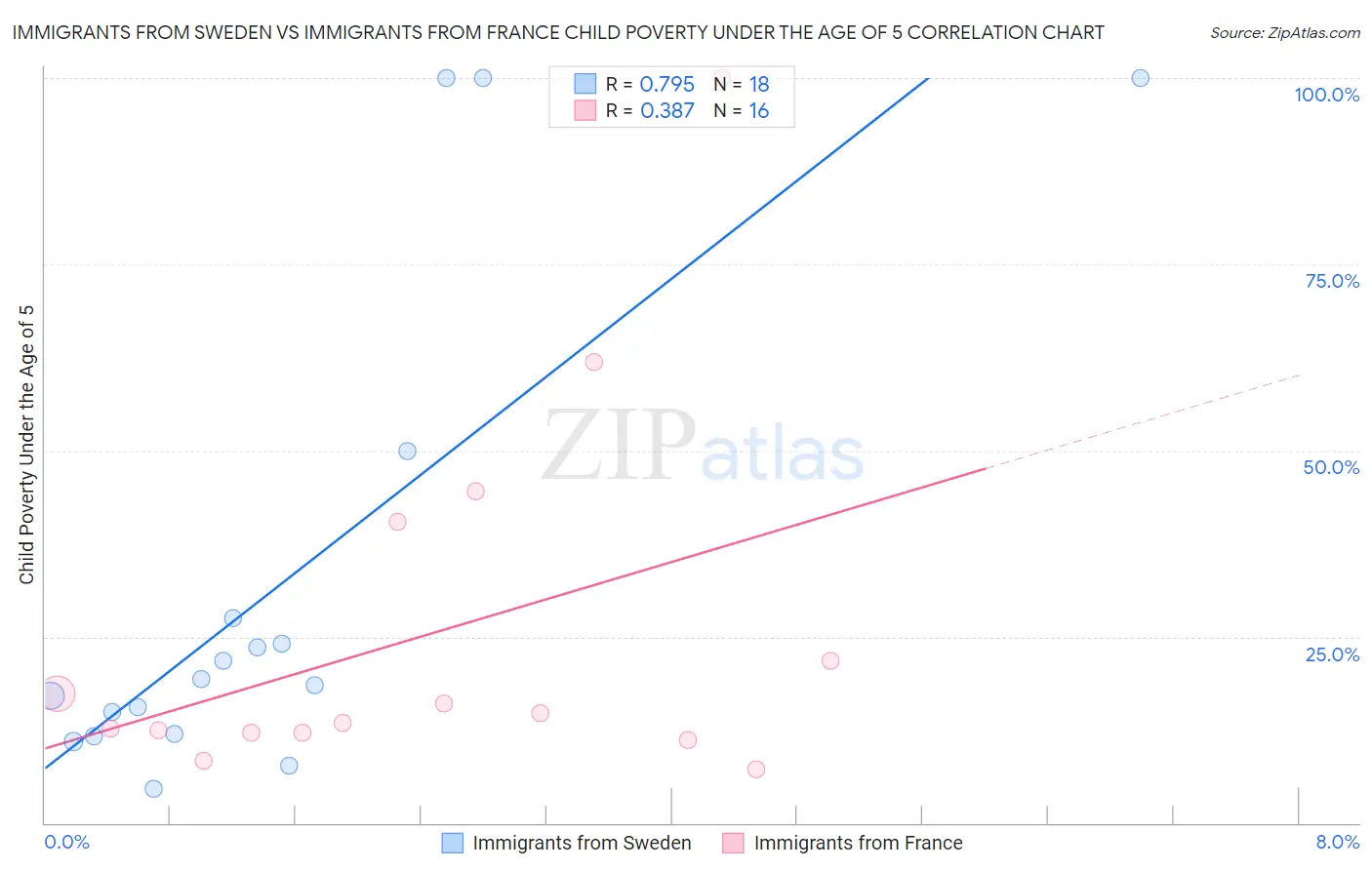 Immigrants from Sweden vs Immigrants from France Child Poverty Under the Age of 5