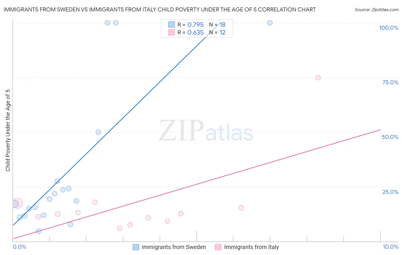 Immigrants from Sweden vs Immigrants from Italy Child Poverty Under the Age of 5