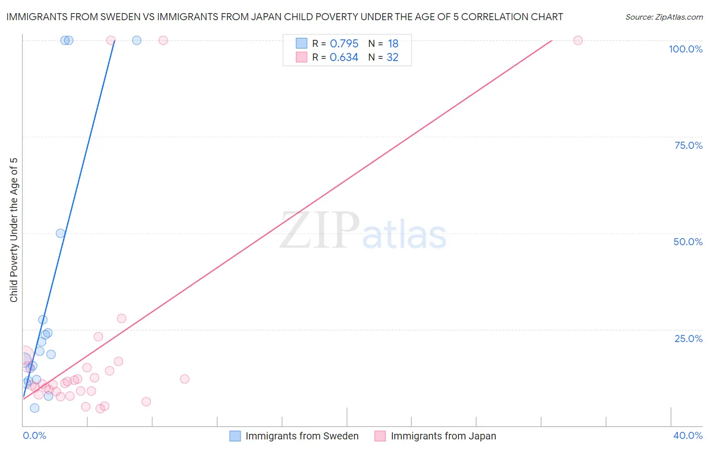 Immigrants from Sweden vs Immigrants from Japan Child Poverty Under the Age of 5