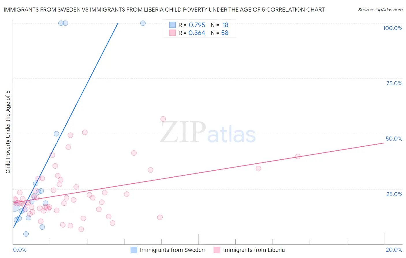 Immigrants from Sweden vs Immigrants from Liberia Child Poverty Under the Age of 5