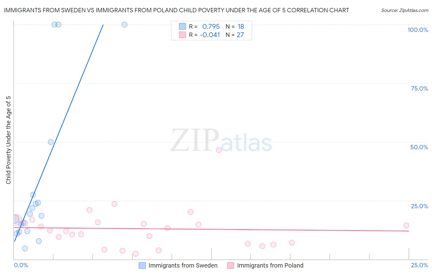 Immigrants from Sweden vs Immigrants from Poland Child Poverty Under the Age of 5