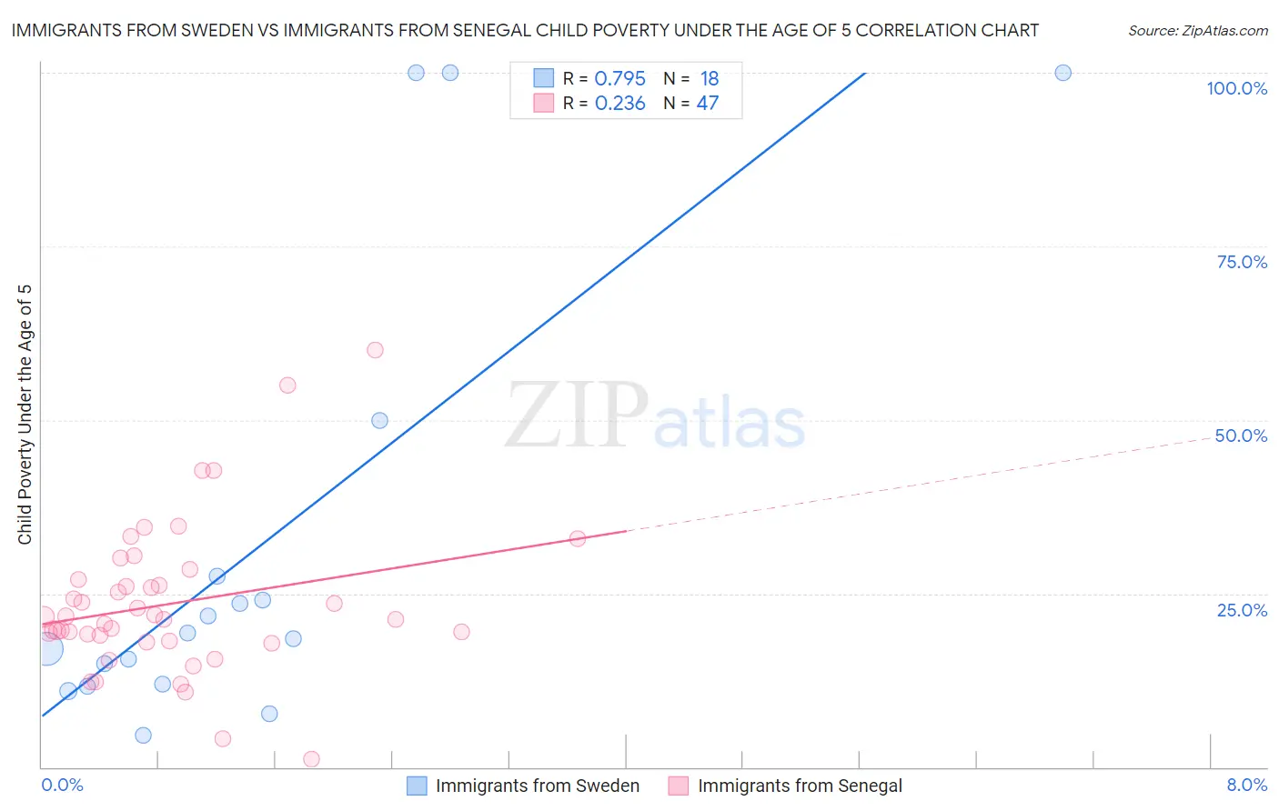 Immigrants from Sweden vs Immigrants from Senegal Child Poverty Under the Age of 5