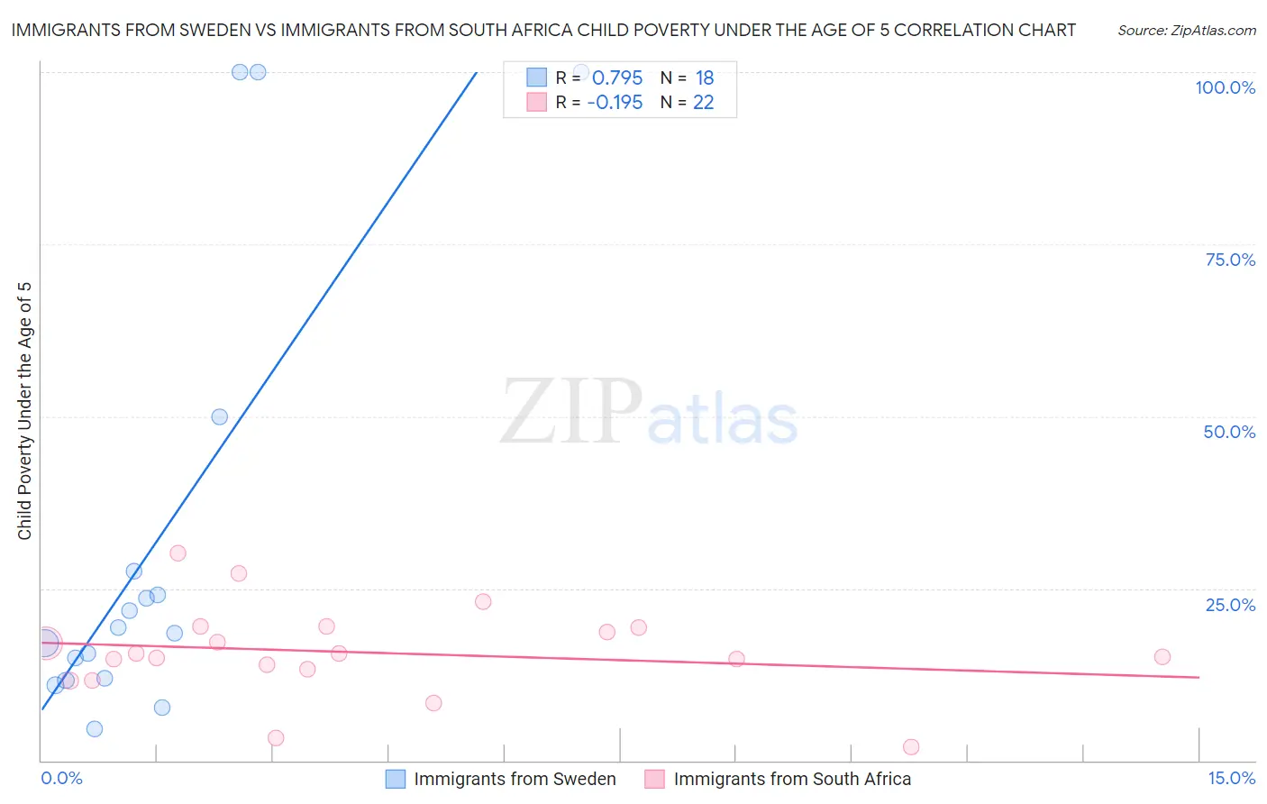 Immigrants from Sweden vs Immigrants from South Africa Child Poverty Under the Age of 5