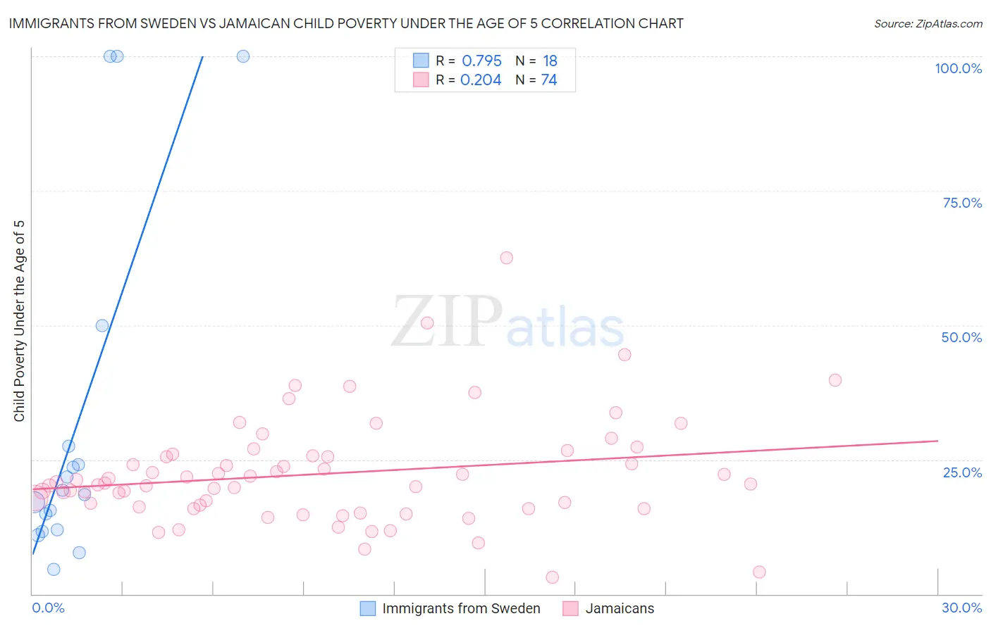 Immigrants from Sweden vs Jamaican Child Poverty Under the Age of 5