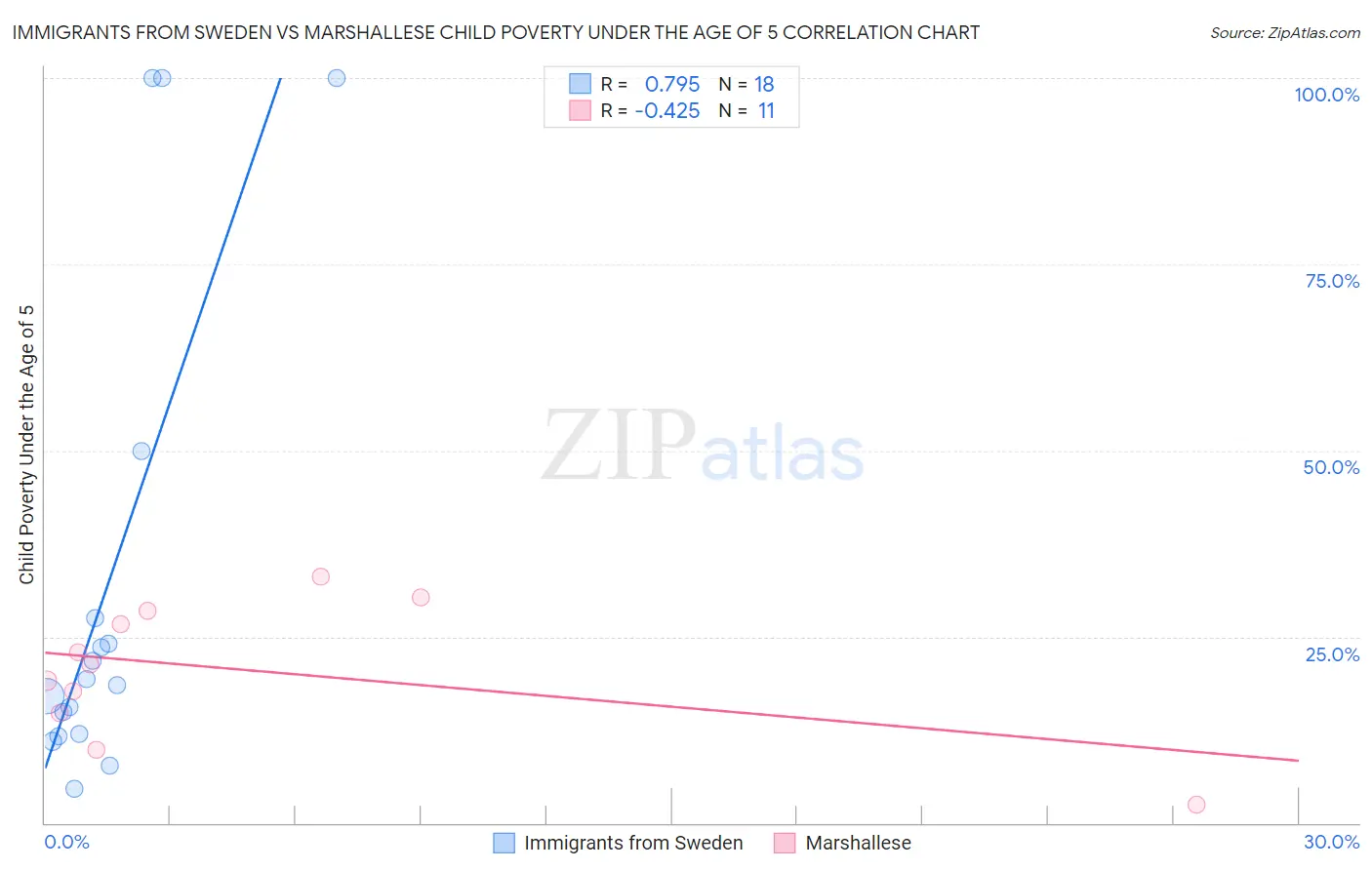 Immigrants from Sweden vs Marshallese Child Poverty Under the Age of 5