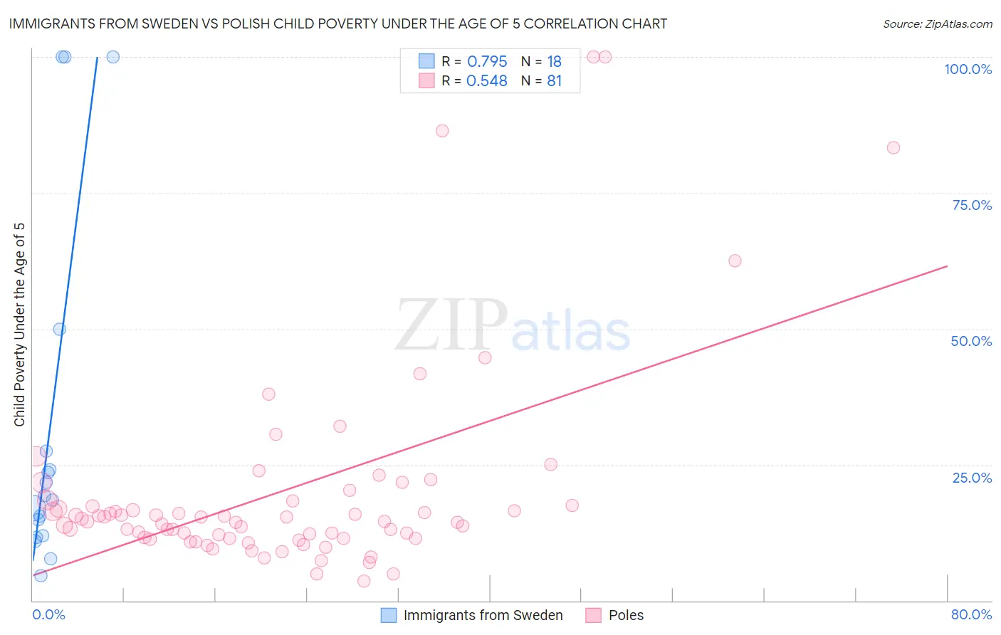 Immigrants from Sweden vs Polish Child Poverty Under the Age of 5