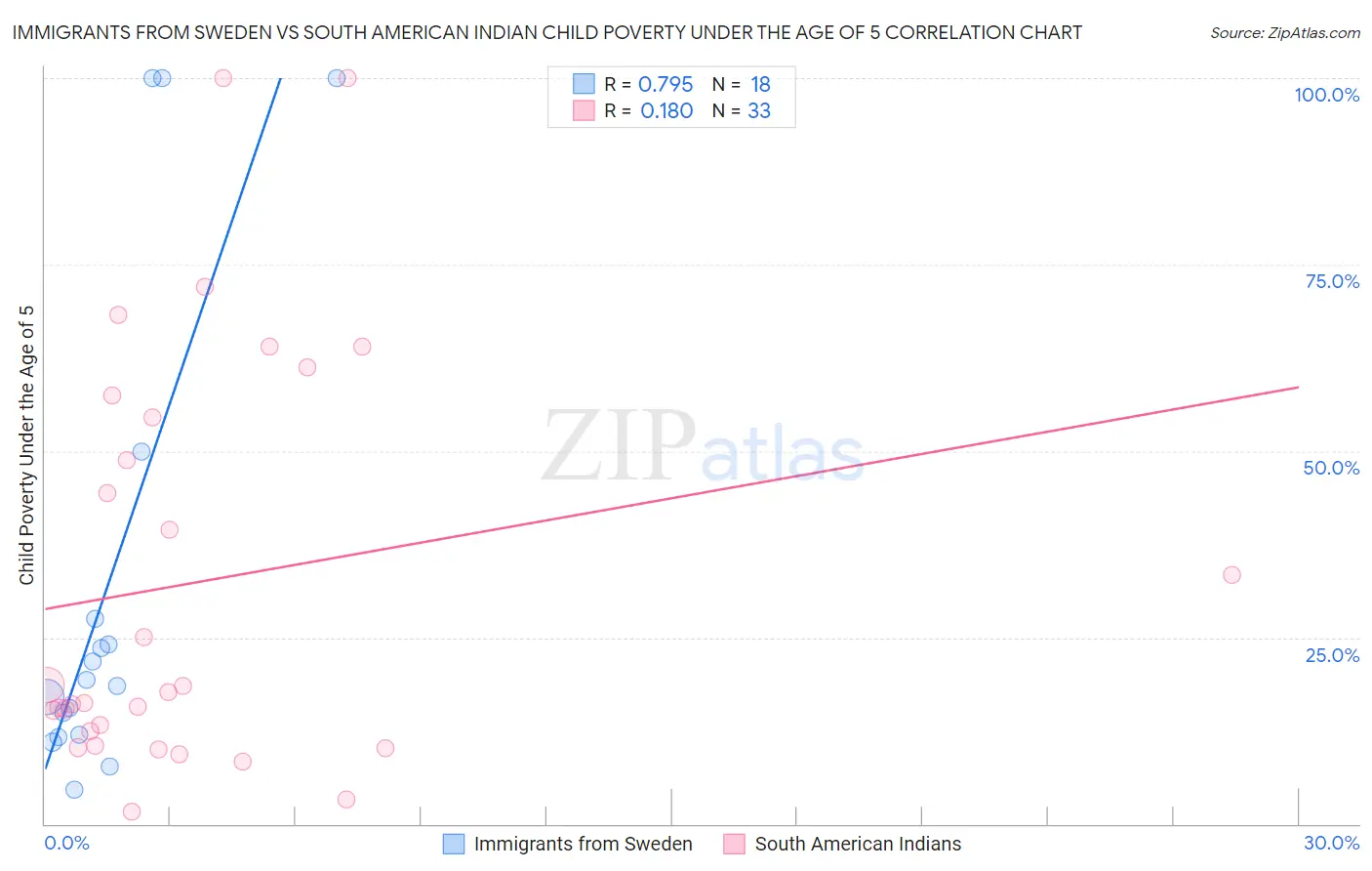 Immigrants from Sweden vs South American Indian Child Poverty Under the Age of 5
