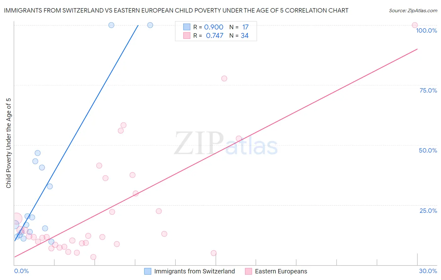 Immigrants from Switzerland vs Eastern European Child Poverty Under the Age of 5