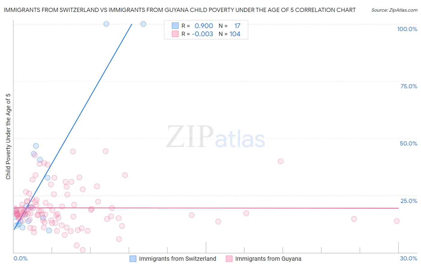 Immigrants from Switzerland vs Immigrants from Guyana Child Poverty Under the Age of 5