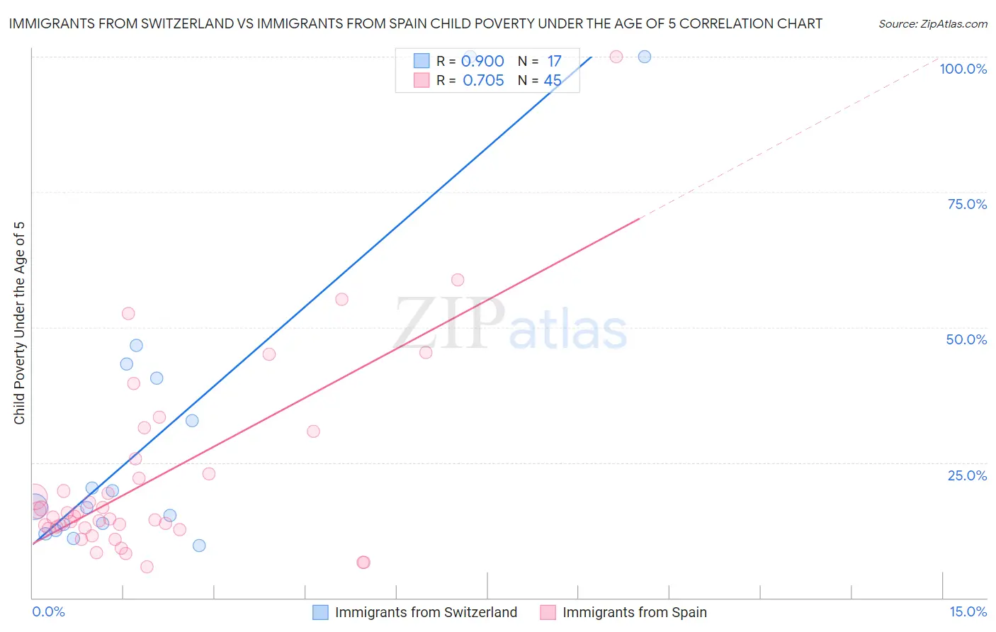 Immigrants from Switzerland vs Immigrants from Spain Child Poverty Under the Age of 5