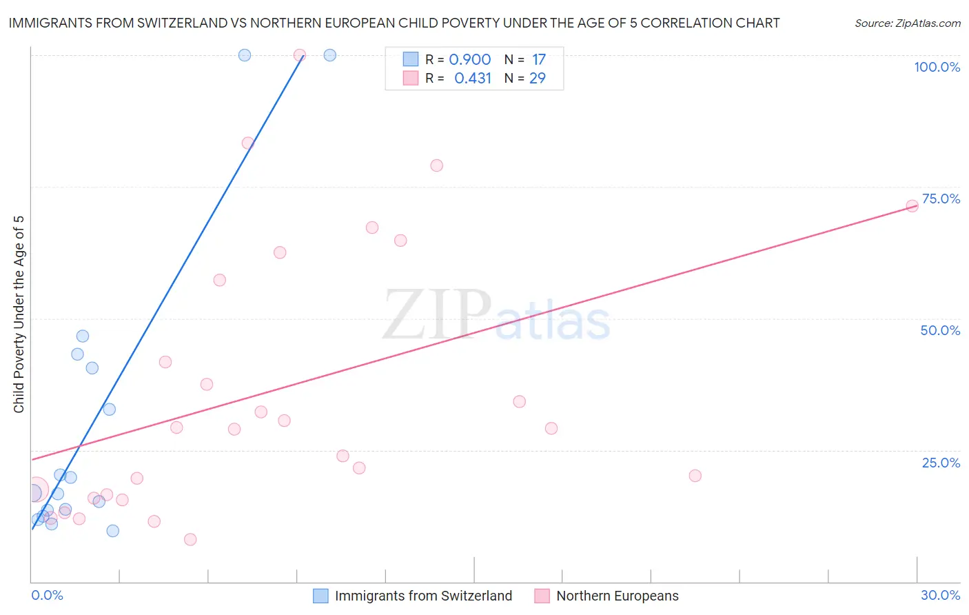 Immigrants from Switzerland vs Northern European Child Poverty Under the Age of 5