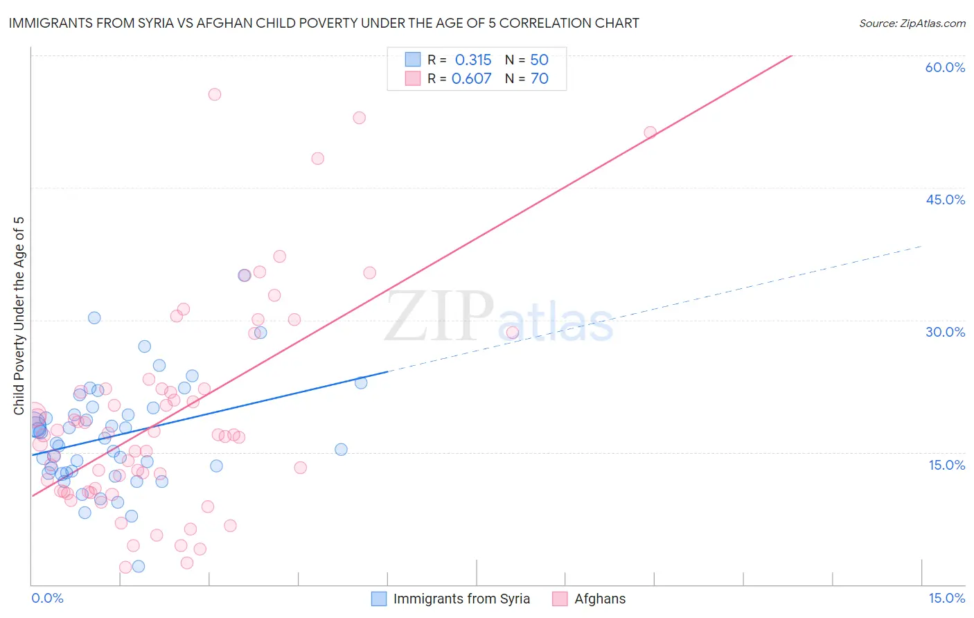 Immigrants from Syria vs Afghan Child Poverty Under the Age of 5