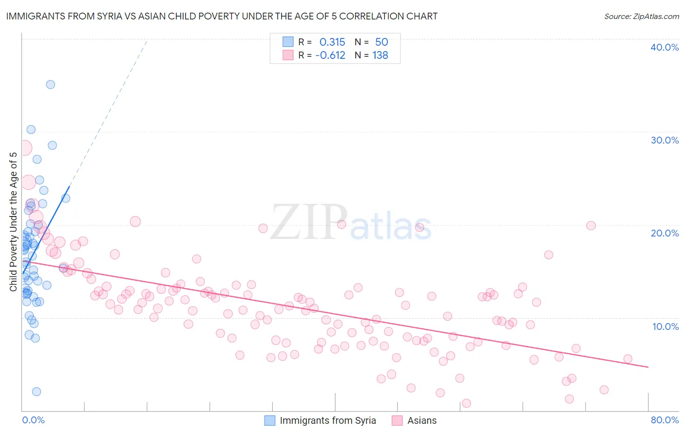 Immigrants from Syria vs Asian Child Poverty Under the Age of 5