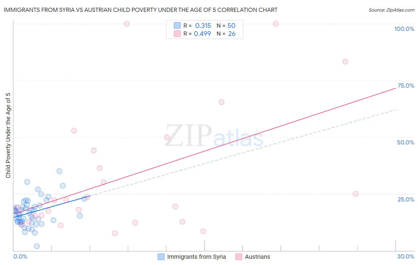 Immigrants from Syria vs Austrian Child Poverty Under the Age of 5