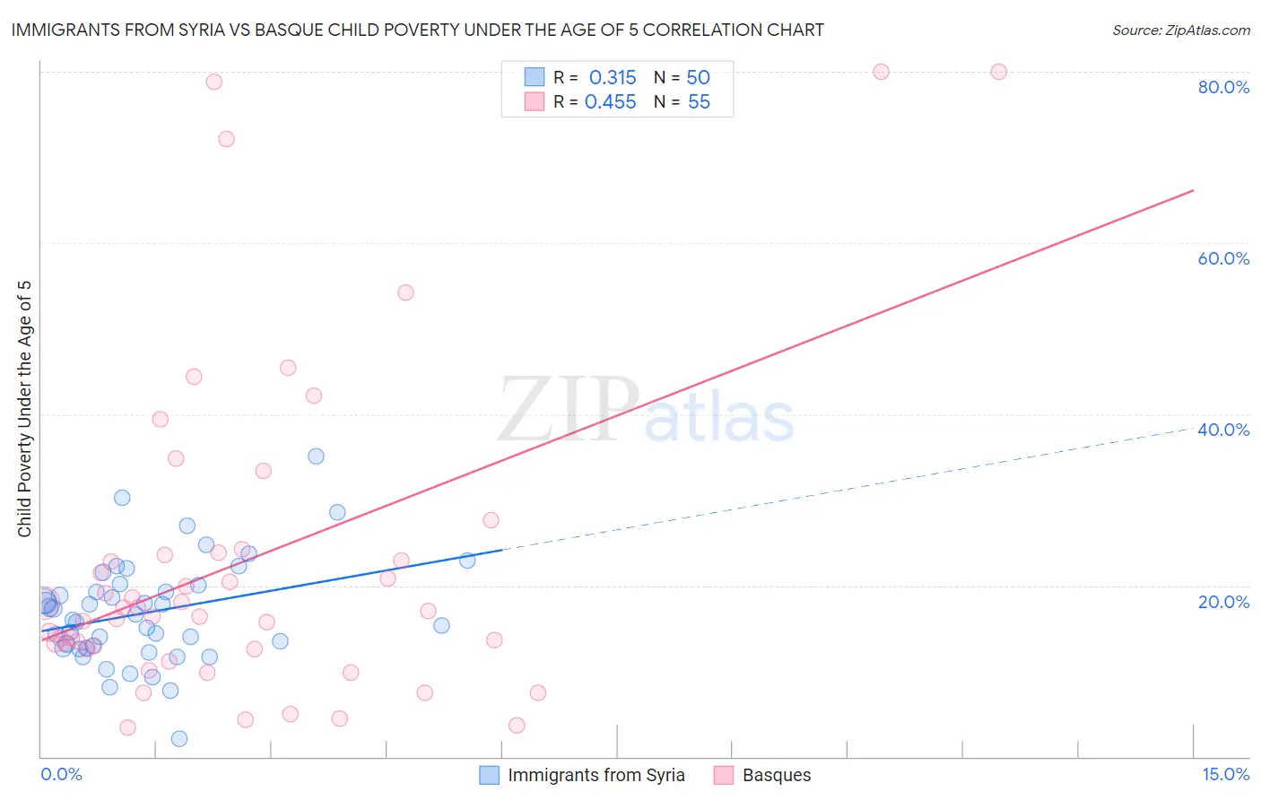 Immigrants from Syria vs Basque Child Poverty Under the Age of 5