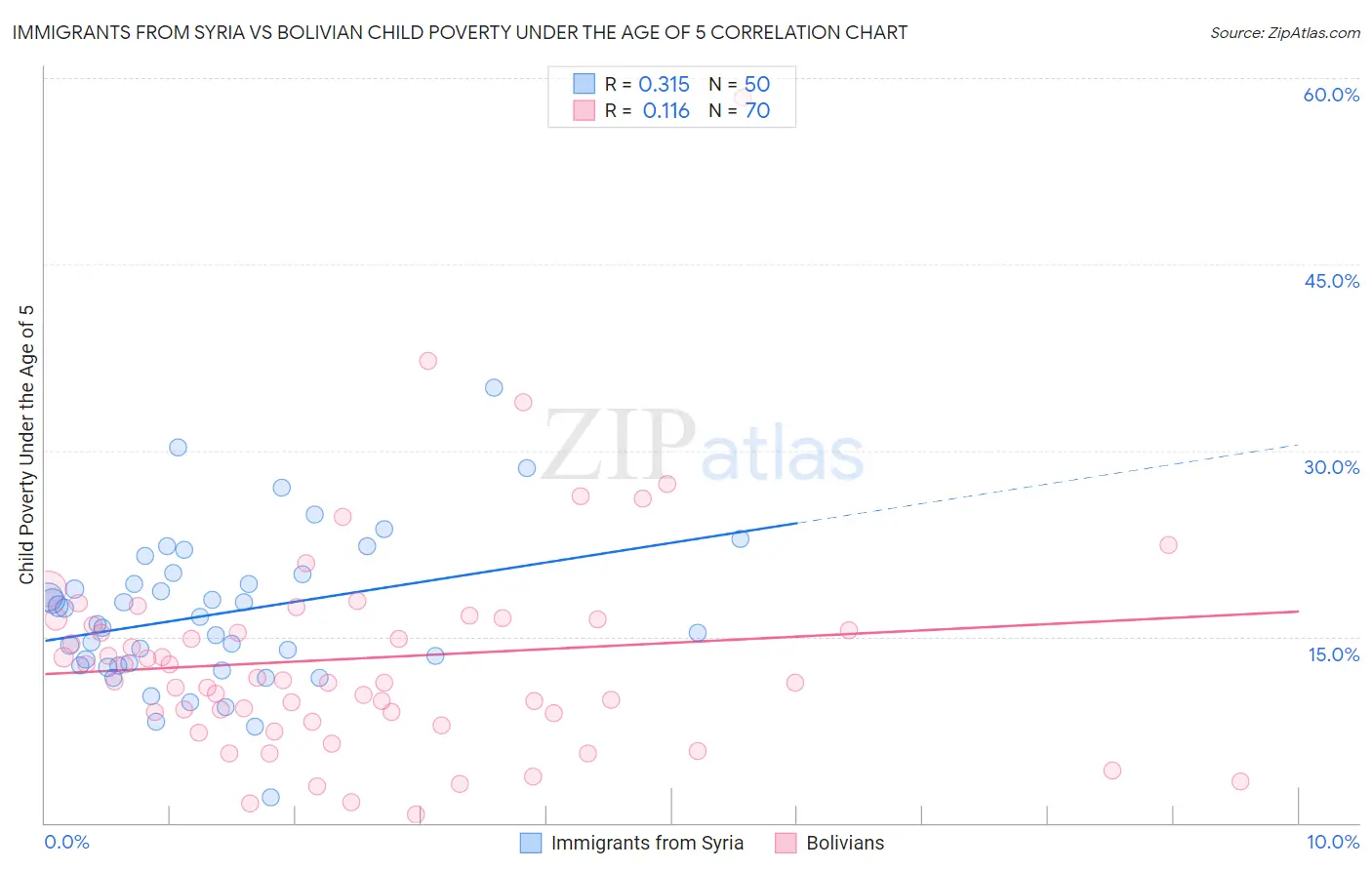 Immigrants from Syria vs Bolivian Child Poverty Under the Age of 5