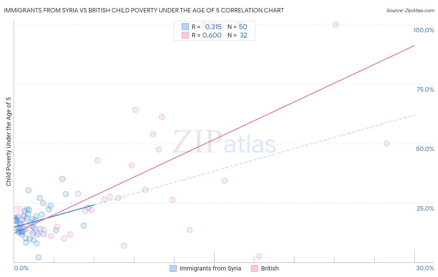 Immigrants from Syria vs British Child Poverty Under the Age of 5