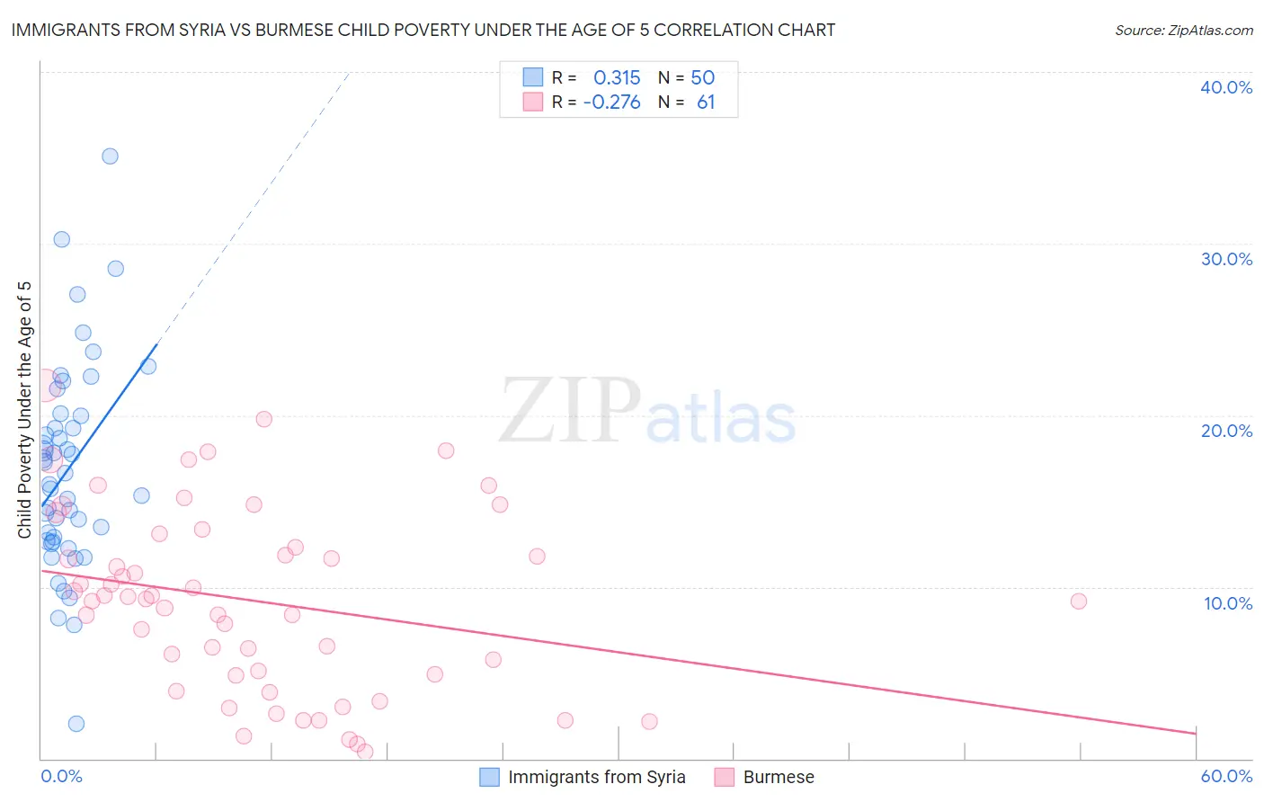 Immigrants from Syria vs Burmese Child Poverty Under the Age of 5