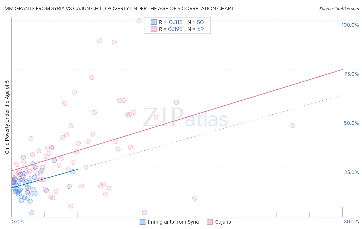 Immigrants from Syria vs Cajun Child Poverty Under the Age of 5