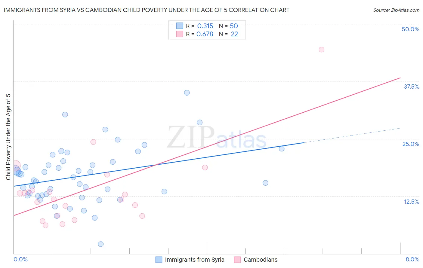 Immigrants from Syria vs Cambodian Child Poverty Under the Age of 5