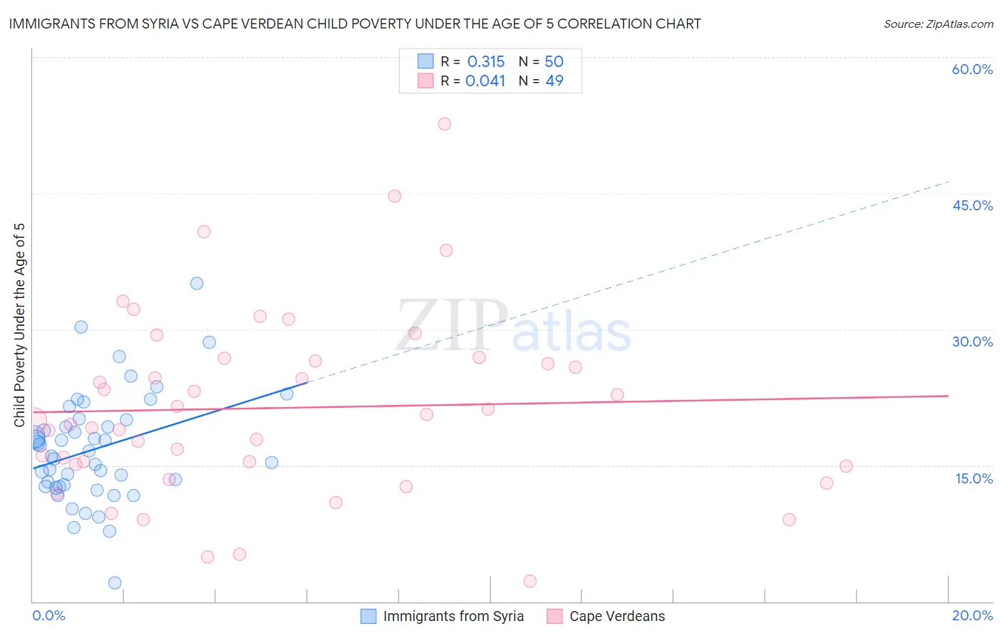 Immigrants from Syria vs Cape Verdean Child Poverty Under the Age of 5