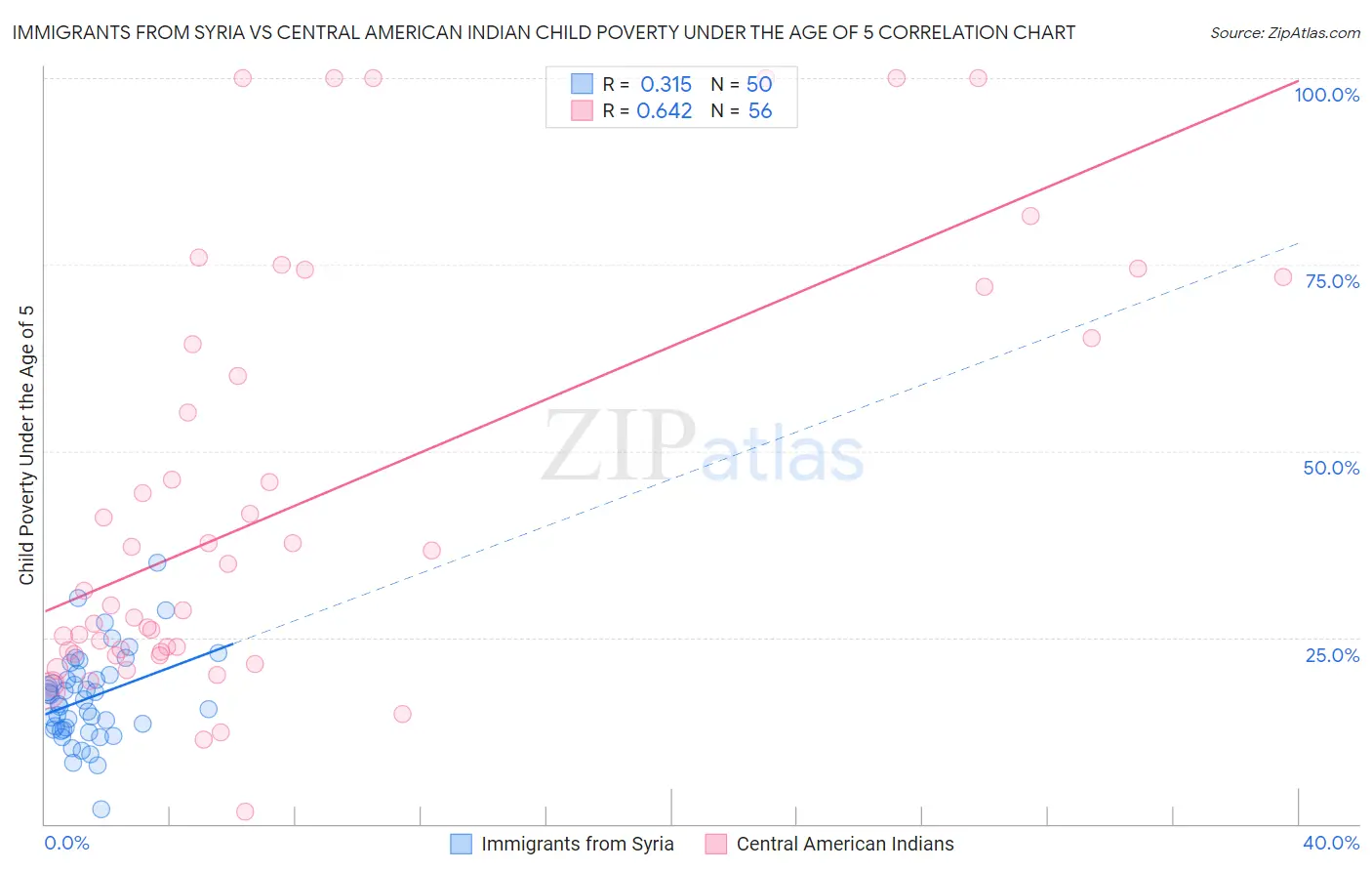 Immigrants from Syria vs Central American Indian Child Poverty Under the Age of 5