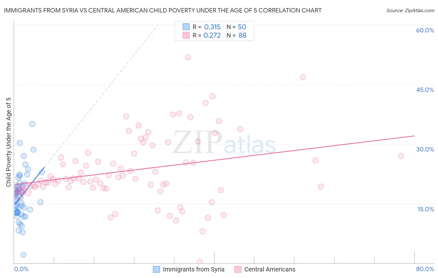 Immigrants from Syria vs Central American Child Poverty Under the Age of 5