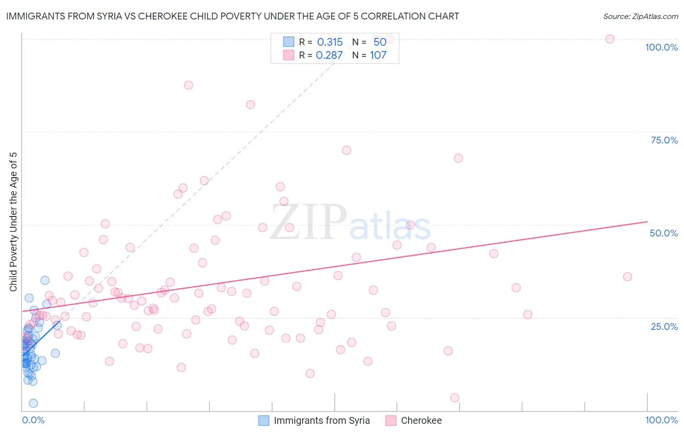 Immigrants from Syria vs Cherokee Child Poverty Under the Age of 5