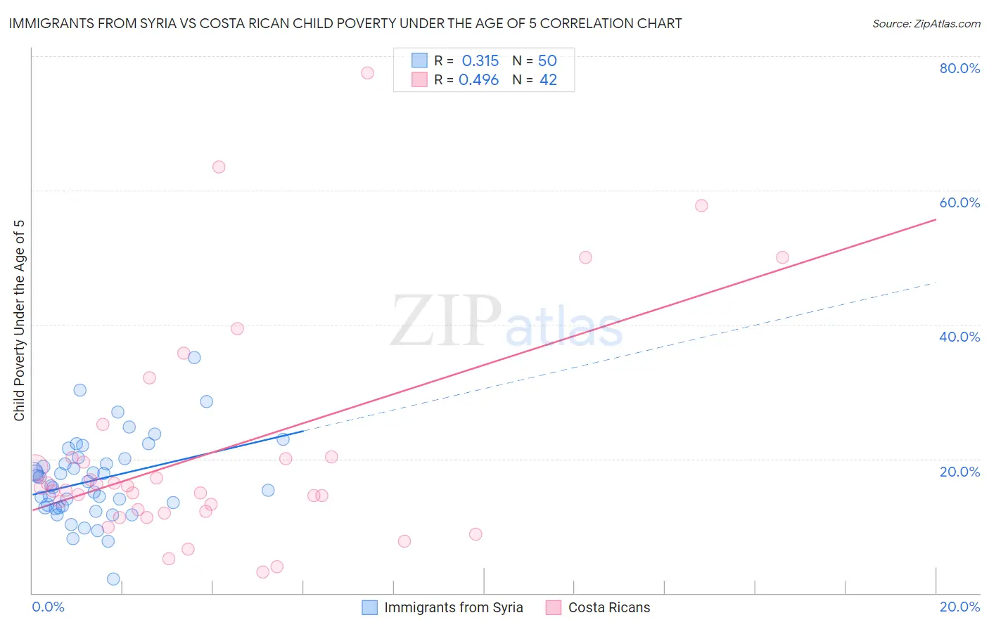 Immigrants from Syria vs Costa Rican Child Poverty Under the Age of 5