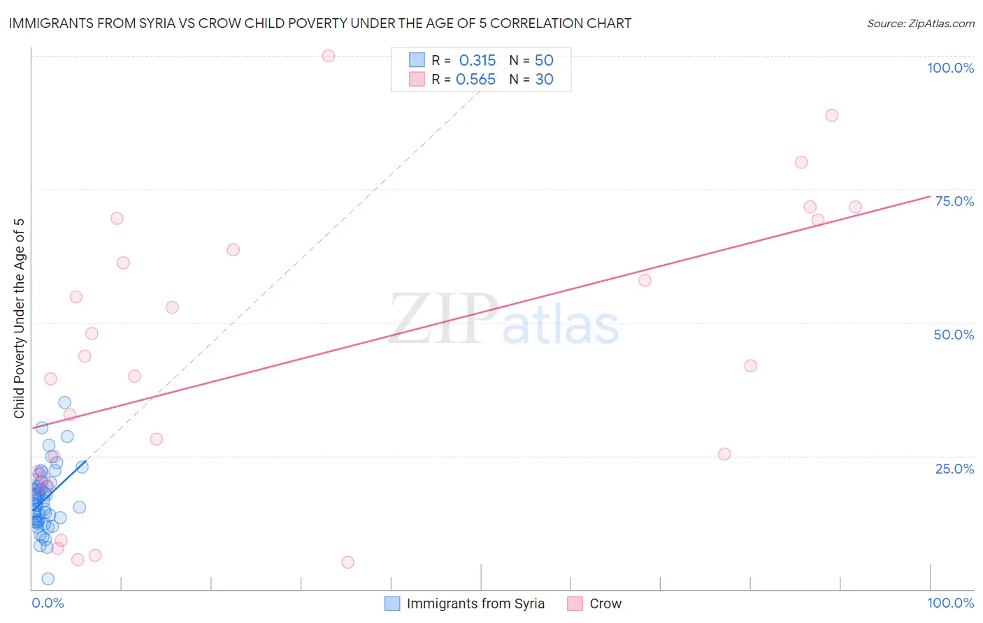 Immigrants from Syria vs Crow Child Poverty Under the Age of 5