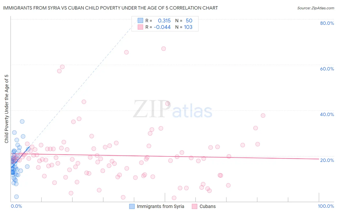 Immigrants from Syria vs Cuban Child Poverty Under the Age of 5